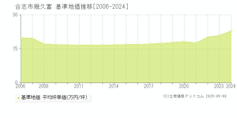 幾久富(合志市)の基準地価推移グラフ(坪単価)[2006-2024年]