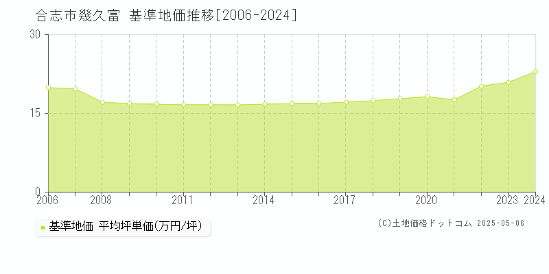 合志市幾久富の基準地価推移グラフ 