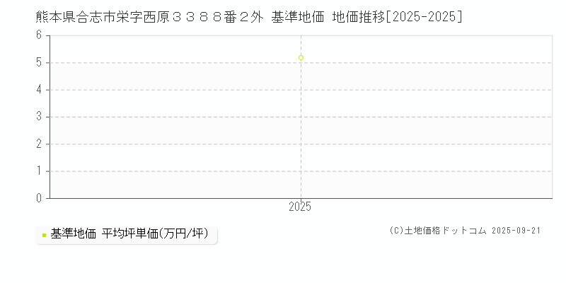 熊本県合志市栄字西原３３８８番２外 基準地価 地価推移[2025-2025]