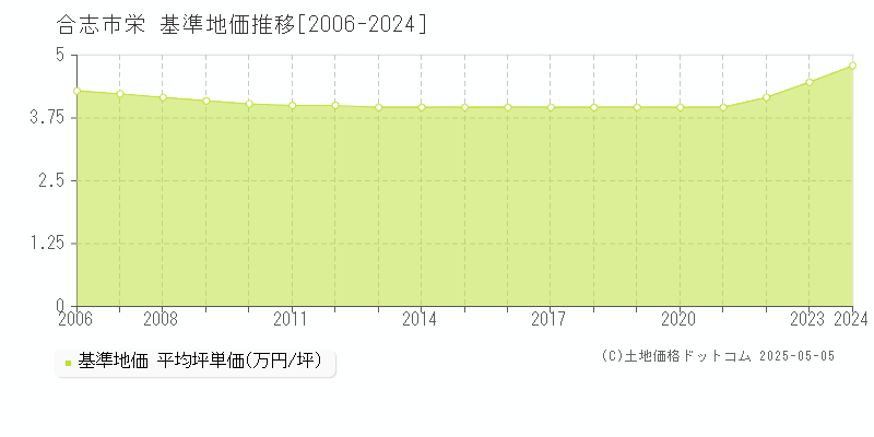 栄(合志市)の基準地価推移グラフ(坪単価)[2006-2024年]