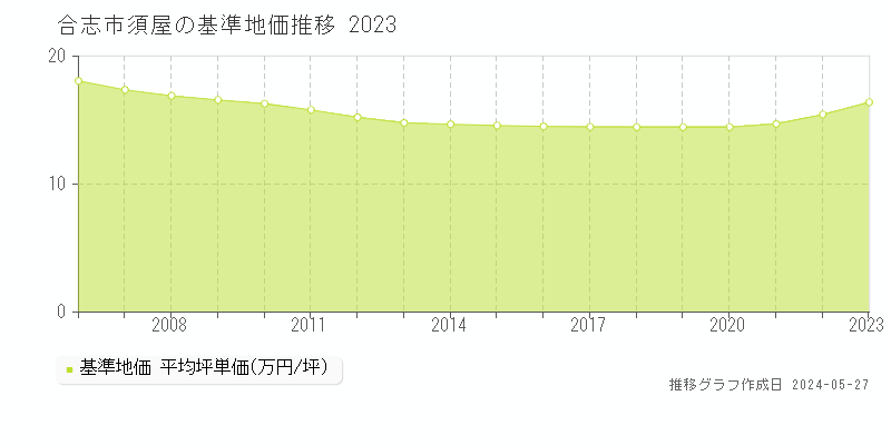 合志市須屋の基準地価推移グラフ 