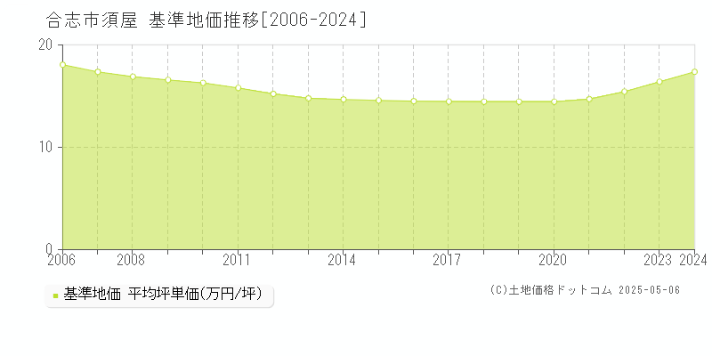 須屋(合志市)の基準地価推移グラフ(坪単価)[2006-2024年]