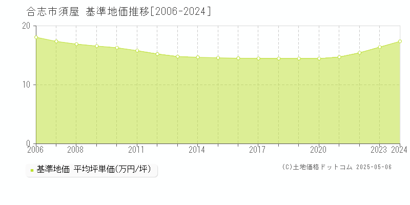 合志市須屋の基準地価推移グラフ 