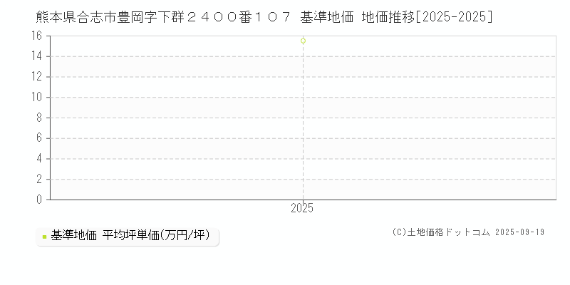 熊本県合志市豊岡字下群２４００番１０７ 基準地価 地価推移[2025-2025]