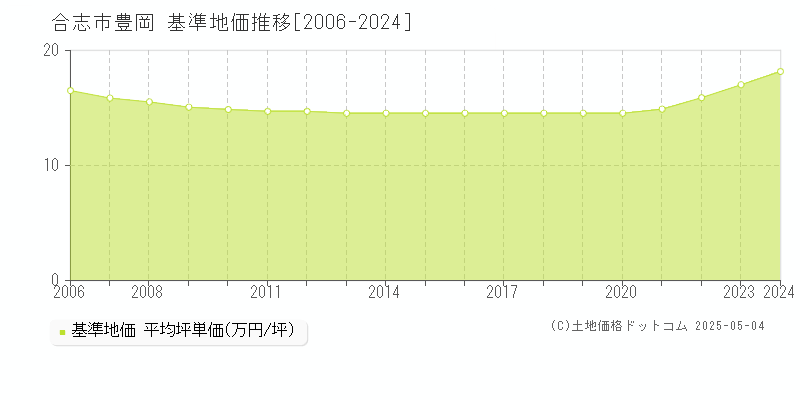 豊岡(合志市)の基準地価推移グラフ(坪単価)[2006-2024年]