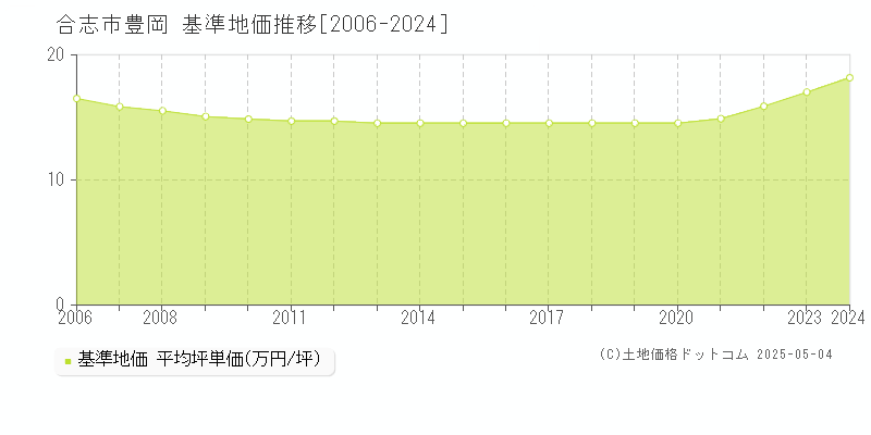 合志市豊岡の基準地価推移グラフ 