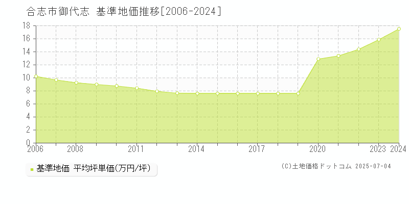 御代志(合志市)の基準地価推移グラフ(坪単価)[2006-2024年]