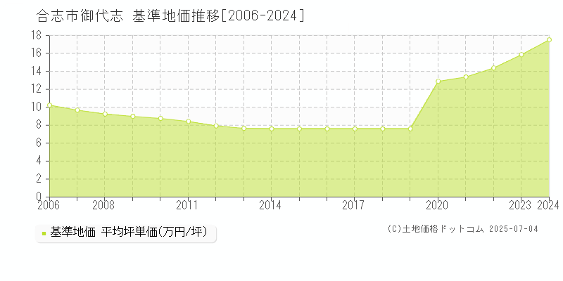 合志市御代志の基準地価推移グラフ 