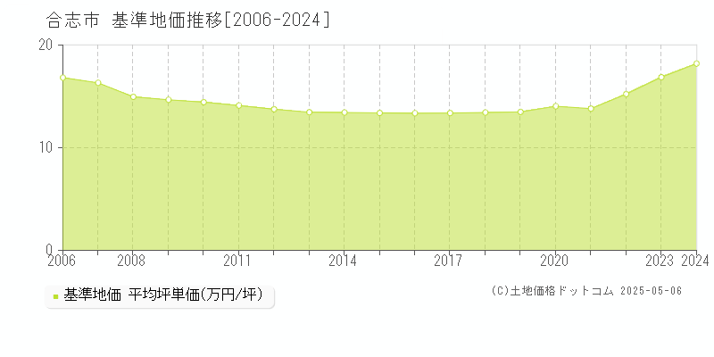 全域(合志市)の基準地価推移グラフ(坪単価)[2006-2024年]