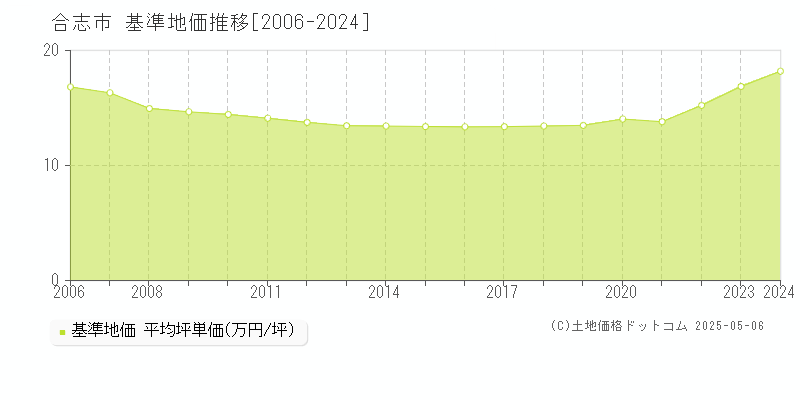 合志市全域の基準地価推移グラフ 