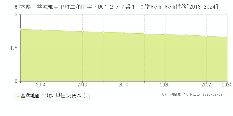 熊本県下益城郡美里町二和田字下原１２７７番１ 基準地価 地価推移[2013-2024]
