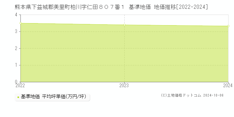熊本県下益城郡美里町柏川字仁田８０７番１ 基準地価 地価推移[2022-2024]
