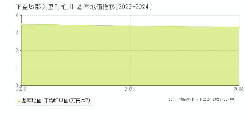 柏川(下益城郡美里町)の基準地価推移グラフ(坪単価)[2022-2024年]