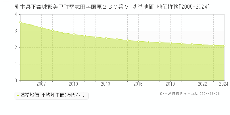 熊本県下益城郡美里町堅志田字園原２３０番５ 基準地価 地価推移[2005-2024]