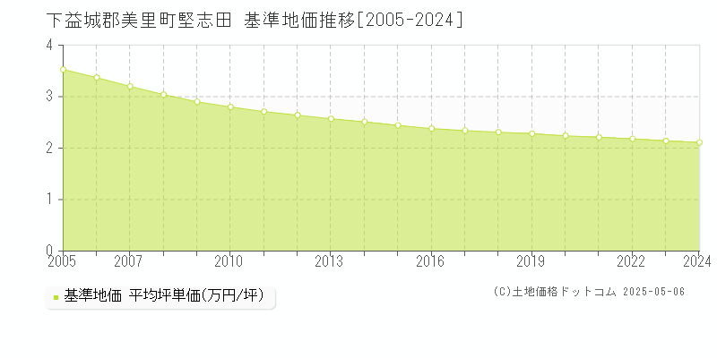 堅志田(下益城郡美里町)の基準地価推移グラフ(坪単価)[2005-2024年]
