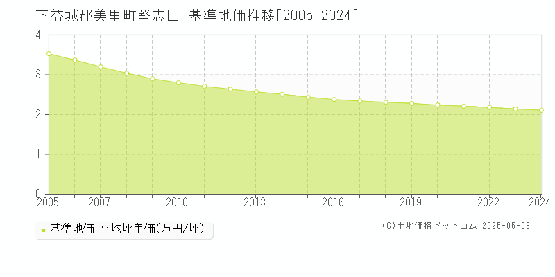 下益城郡美里町堅志田の基準地価推移グラフ 