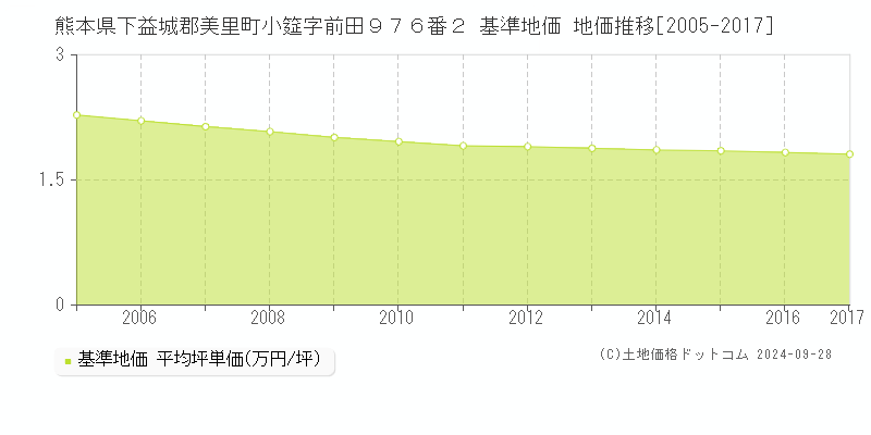 熊本県下益城郡美里町小筵字前田９７６番２ 基準地価 地価推移[2005-2017]