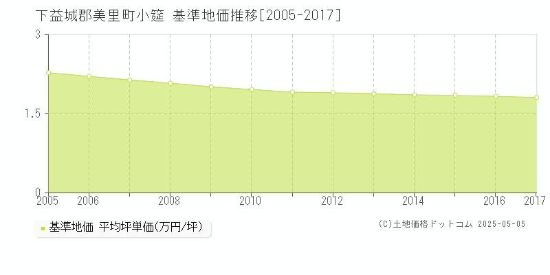 小筵(下益城郡美里町)の基準地価推移グラフ(坪単価)[2005-2017年]