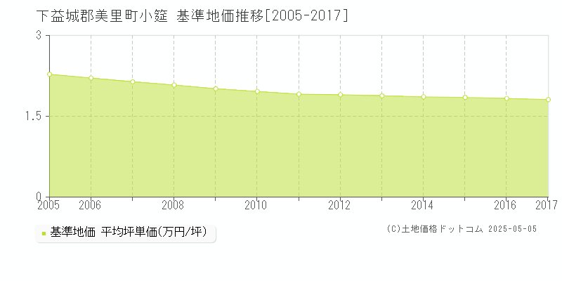 下益城郡美里町小筵の基準地価推移グラフ 