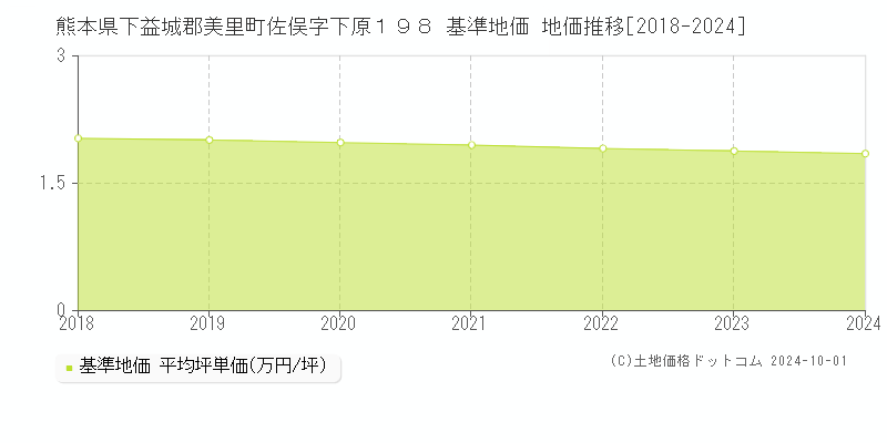 熊本県下益城郡美里町佐俣字下原１９８ 基準地価 地価推移[2018-2024]