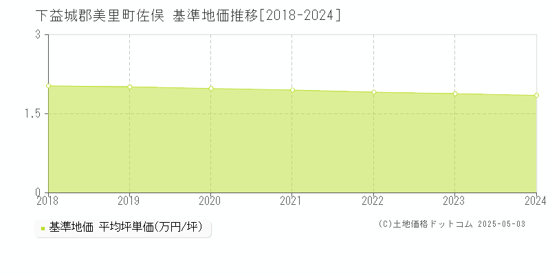 佐俣(下益城郡美里町)の基準地価推移グラフ(坪単価)[2018-2024年]