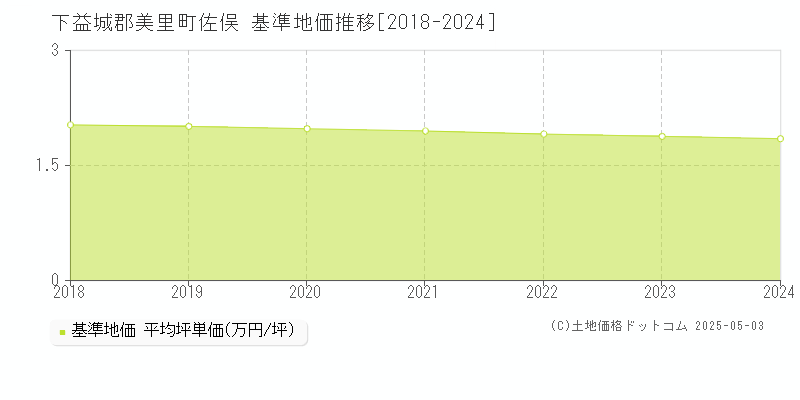 下益城郡美里町佐俣の基準地価推移グラフ 