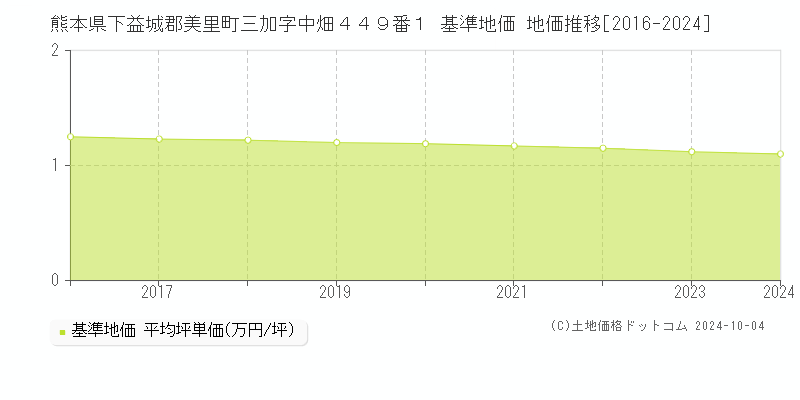 熊本県下益城郡美里町三加字中畑４４９番１ 基準地価 地価推移[2016-2024]