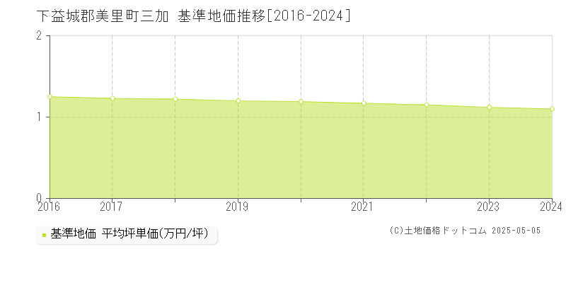 三加(下益城郡美里町)の基準地価推移グラフ(坪単価)[2016-2024年]