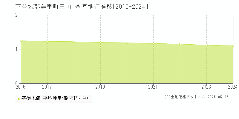 下益城郡美里町三加の基準地価推移グラフ 