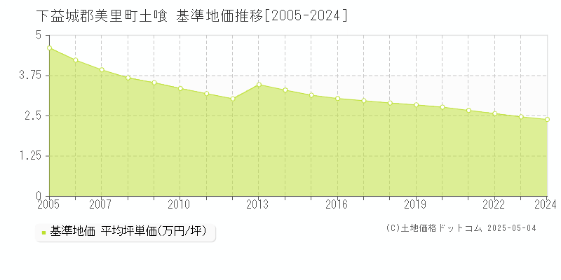 土喰(下益城郡美里町)の基準地価推移グラフ(坪単価)[2005-2024年]