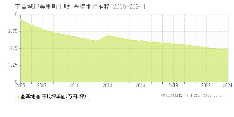 下益城郡美里町土喰の基準地価推移グラフ 