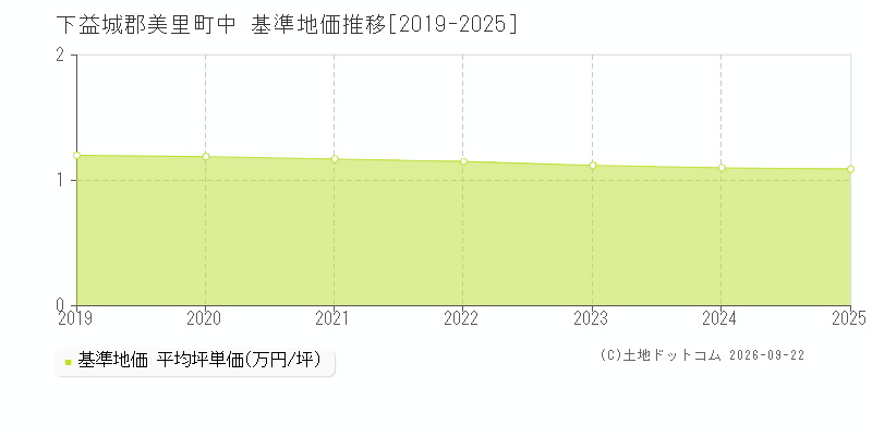 下益城郡美里町中の基準地価推移グラフ(坪単価)[2019-2025年]