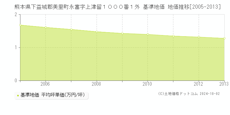 熊本県下益城郡美里町永富字上津留１０００番１外 基準地価 地価推移[2005-2013]