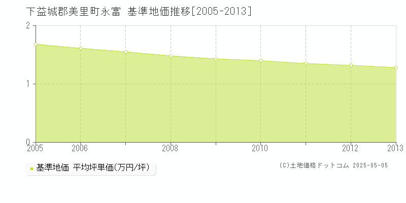 永富(下益城郡美里町)の基準地価推移グラフ(坪単価)[2005-2013年]