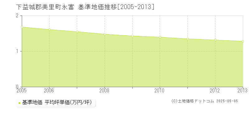 下益城郡美里町永富の基準地価推移グラフ 