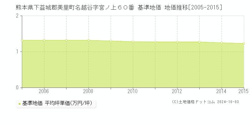 熊本県下益城郡美里町名越谷字宮ノ上６０番 基準地価 地価推移[2005-2015]