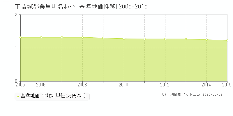 名越谷(下益城郡美里町)の基準地価推移グラフ(坪単価)[2005-2015年]
