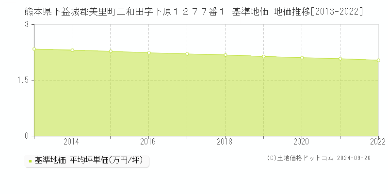 熊本県下益城郡美里町二和田字下原１２７７番１ 基準地価 地価推移[2013-2022]