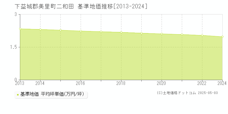 二和田(下益城郡美里町)の基準地価推移グラフ(坪単価)[2013-2022年]
