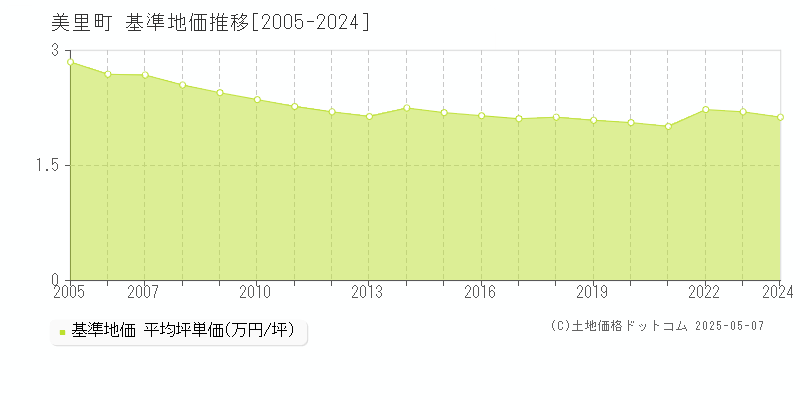美里町(熊本県)の基準地価推移グラフ(坪単価)[2005-2024年]