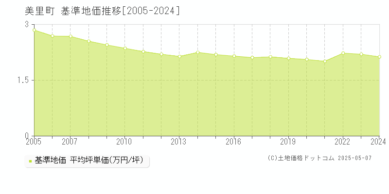 下益城郡美里町の基準地価推移グラフ 