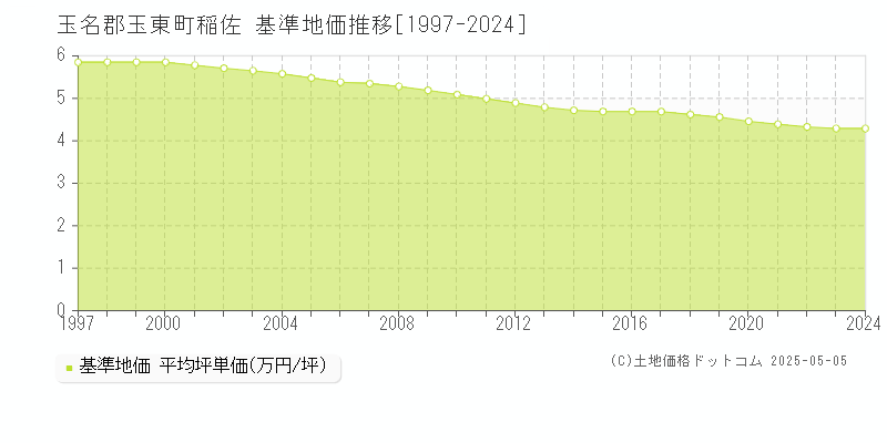 稲佐(玉名郡玉東町)の基準地価推移グラフ(坪単価)[1997-2024年]