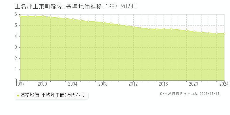 玉名郡玉東町稲佐の基準地価推移グラフ 