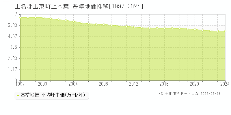 上木葉(玉名郡玉東町)の基準地価推移グラフ(坪単価)[1997-2024年]