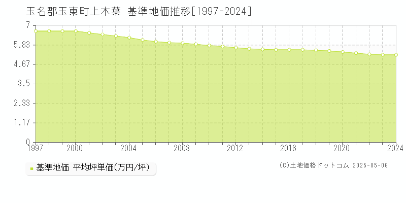 玉名郡玉東町上木葉の基準地価推移グラフ 