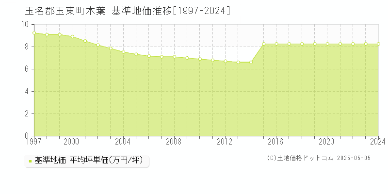 木葉(玉名郡玉東町)の基準地価推移グラフ(坪単価)[1997-2024年]