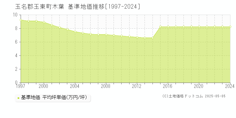 玉名郡玉東町木葉の基準地価推移グラフ 