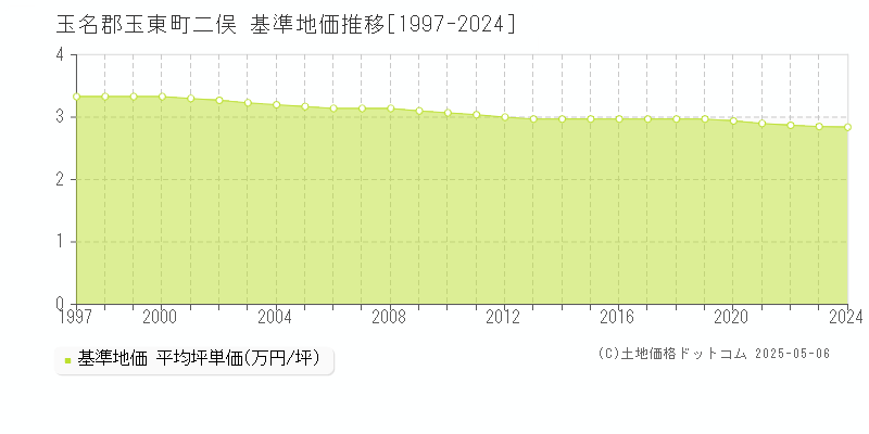 二俣(玉名郡玉東町)の基準地価推移グラフ(坪単価)[1997-2024年]