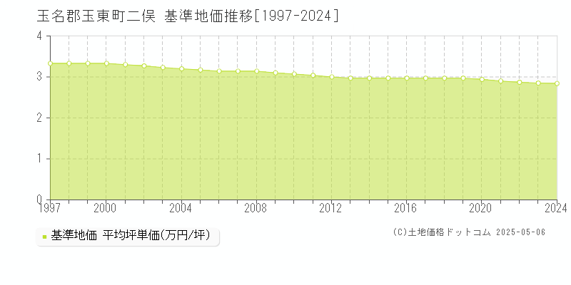 玉名郡玉東町二俣の基準地価推移グラフ 