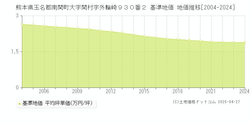 熊本県玉名郡南関町大字関村字外輪崎９３０番２ 基準地価 地価推移[2004-2024]
